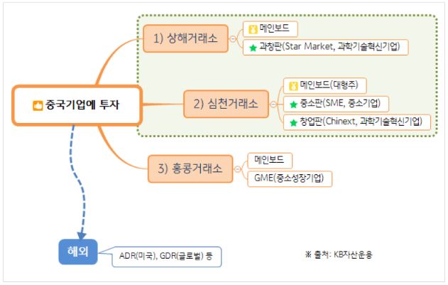 '중국'의 대표 '거래소'와 그 안에 속해있는 세부 지수를 설명한 자료.